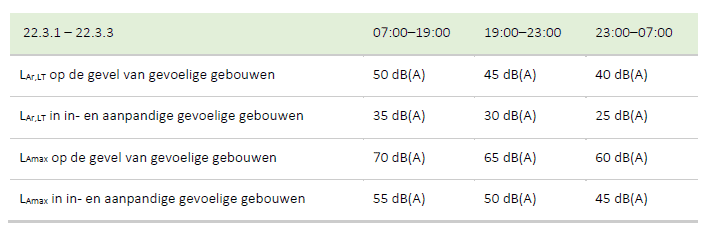 Geluidsnormen 22-63 lid 1 en 22-63 lid 3, tabel 22-3-1 en 22-3-3 dag avond nacht normen decibel geluid, bijlage ivh omgevingsregeling db brothers, geluidsnormen horeca